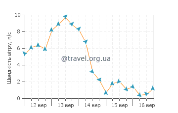 Прогноз погоди Фукуе