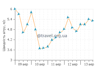 Прогноз погоди Фуншал