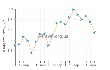 Прогноз погоди Гадані
