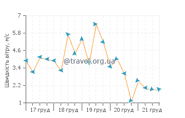 Прогноз погоди Ганді Біч