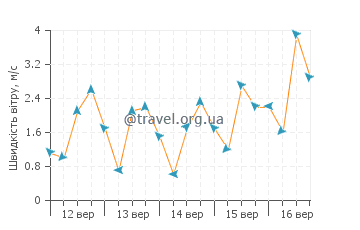 Прогноз погоди Гангкоу