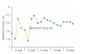 Прогноз погоди Джорджджун