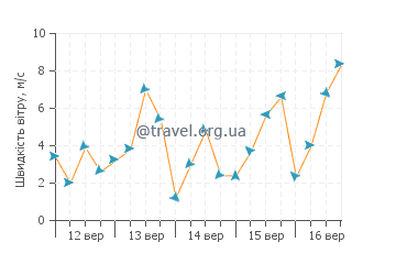 Прогноз погоди Герзе
