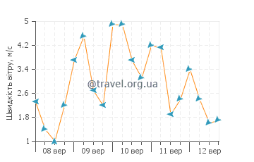 Прогноз погоди Гія-де-Ісора