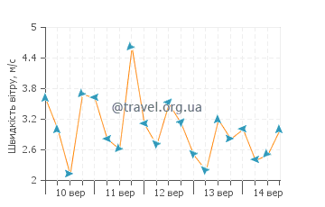 Прогноз погоди Глен Арбор