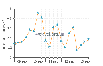 Прогноз погоди Голд Біч