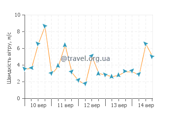 Прогноз погоди Голспі