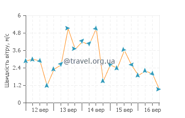 Прогноз погоди Горелі
