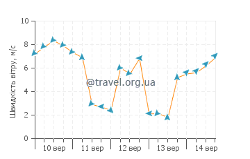 Прогноз погоди Госнолд