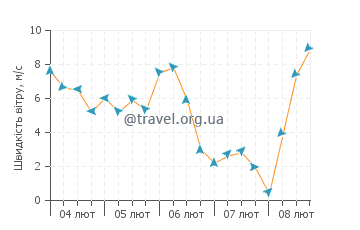 Прогноз погоди Гран-Каз