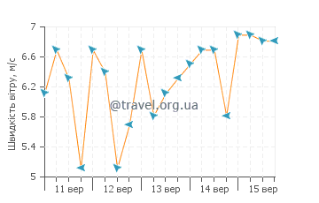 Прогноз погоди Гранд-Терк