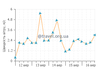 Прогноз погоди Пефки