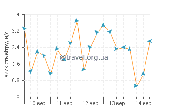 Прогноз погоди Гросе Ілі