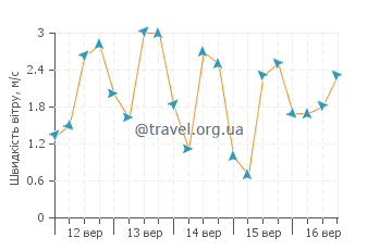 Прогноз погоди Гуан'юань