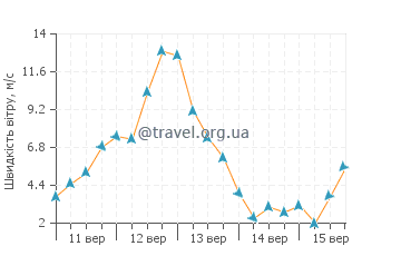 Прогноз погоди Іллоккортоорміут