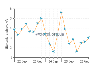 Прогноз погоди Індіан Пасс