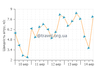 Прогноз погоди Індіан-Шорс