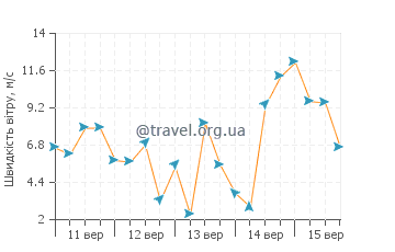 Прогноз погоди Вестпорт