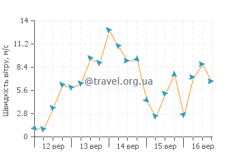 Прогноз погоди Ісікарі