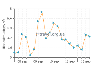 Прогноз погоди Ла Еррадура