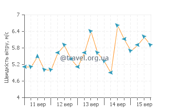 Прогноз погоди Ітапаріка