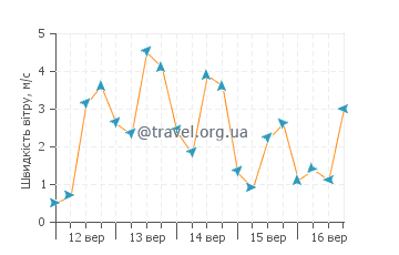 Прогноз погоди Йінгфенг