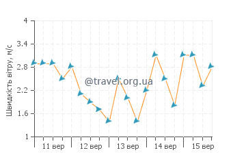 Прогноз погоди Каанаак
