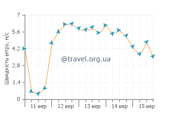 Прогноз погоди Каїтаїа