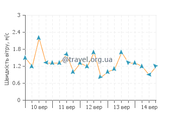 Прогноз погоди Кайо-Кочіно-Гранде