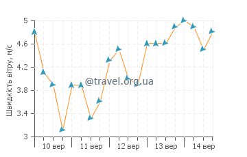 Прогноз погоди Кальета