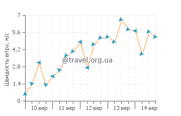 Прогноз погоди Калхета