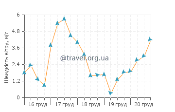 Прогноз погоди Камаол Біч Парк