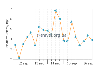 Прогноз погоди Камчія