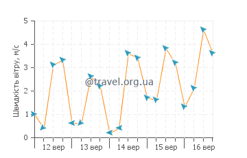 Прогноз погоди Камуранг