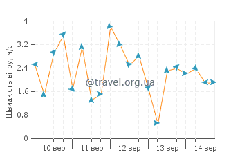 Прогноз погоди Брайтон