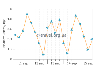 Прогноз погоди Саутгемптон