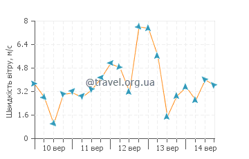 Прогноз погоди Торбей