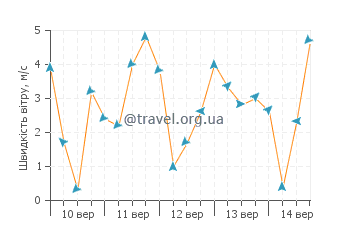 Прогноз погоди Канатара Біч