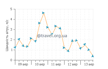 Прогноз погоди Кандас