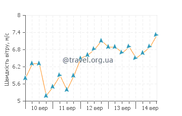 Прогноз погоди Канісал