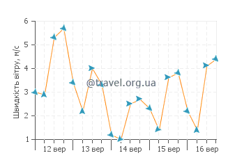 Прогноз погоди Каннур