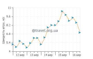 Прогноз погоди Карачі