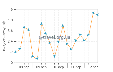Прогноз погоди Карбонерас