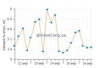 Прогноз погоди Каріді