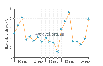 Прогноз погоди Кармело