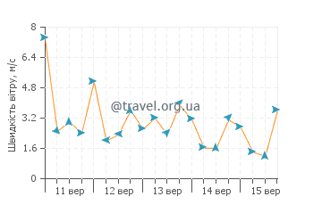 Прогноз погоди Карпас