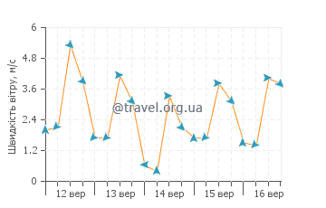 Прогноз погоди Касарагод
