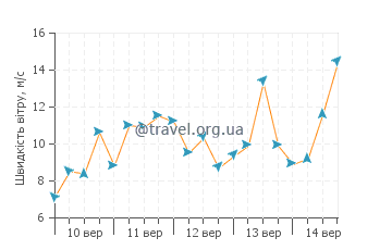 Прогноз погоди Каслтаун