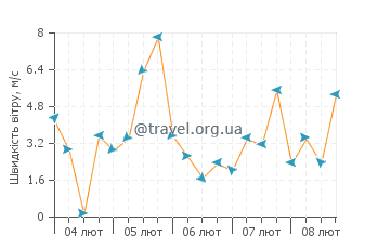 Прогноз погоди Касс Бей