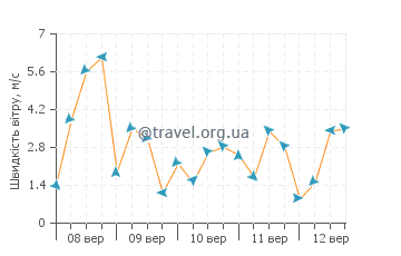 Прогноз погоди Кастельон-де-ла-Плана